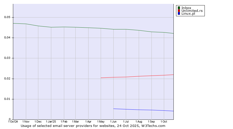 Historical trends in the usage of Inbox vs. Unlimited.rs vs. Linux.pl