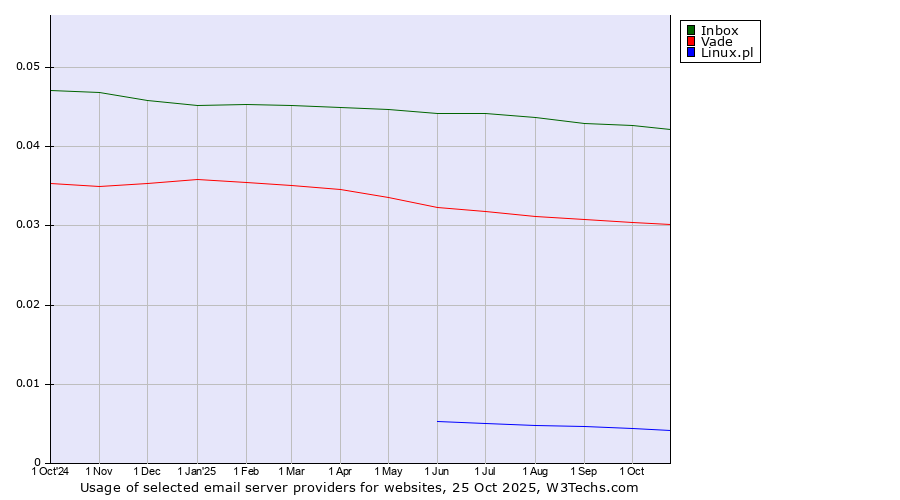 Historical trends in the usage of Inbox vs. Vade vs. Linux.pl
