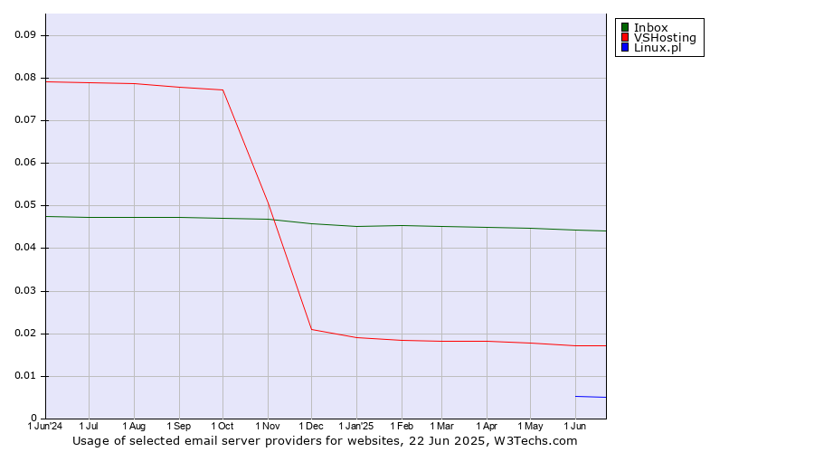 Historical trends in the usage of Inbox vs. VSHosting vs. Linux.pl