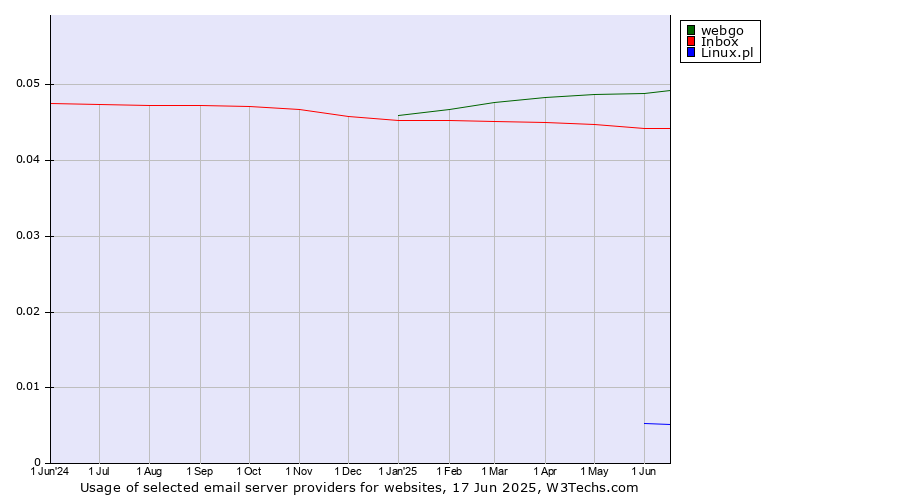 Historical trends in the usage of webgo vs. Inbox vs. Linux.pl