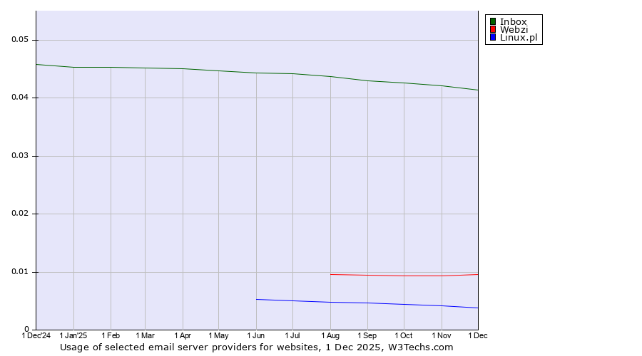 Historical trends in the usage of Inbox vs. Webzi vs. Linux.pl