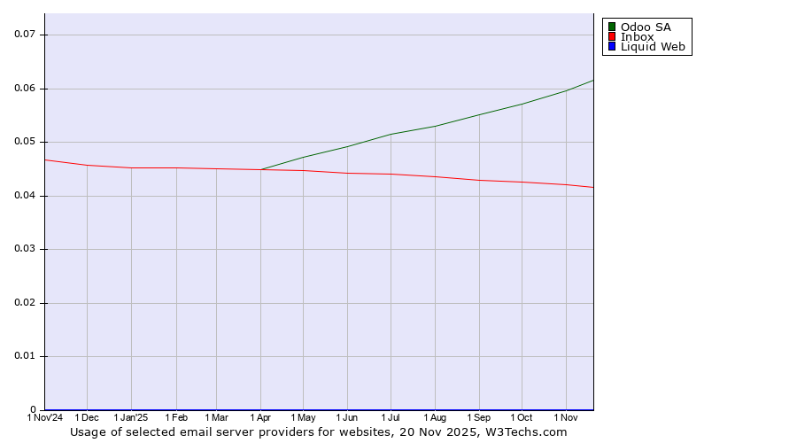 Historical trends in the usage of Odoo SA vs. Inbox vs. Liquid Web