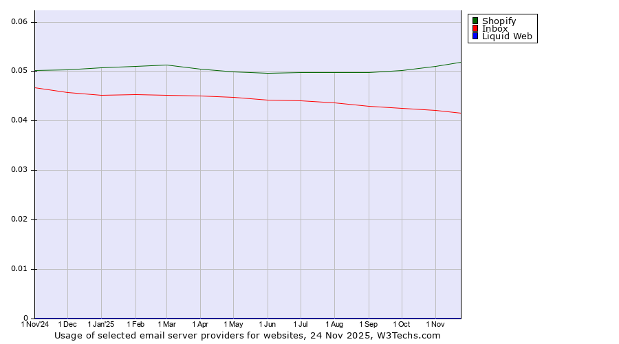 Historical trends in the usage of Shopify vs. Inbox vs. Liquid Web