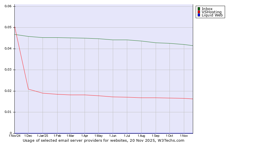 Historical trends in the usage of Inbox vs. VSHosting vs. Liquid Web