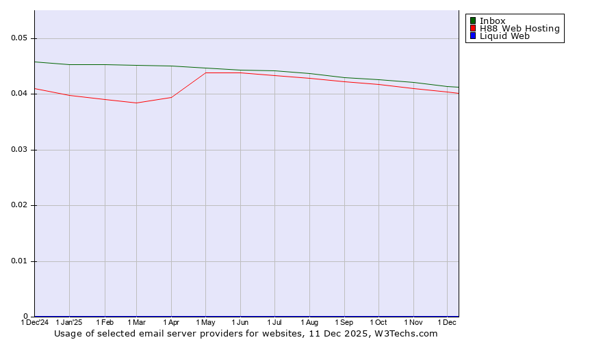 Historical trends in the usage of Inbox vs. H88 Web Hosting vs. Liquid Web