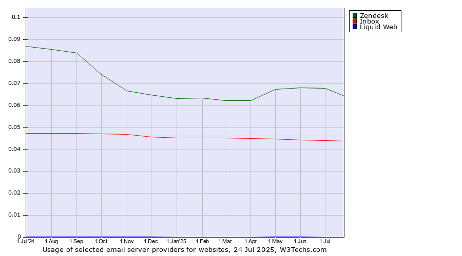 Historical trends in the usage of Zendesk vs. Inbox vs. Liquid Web