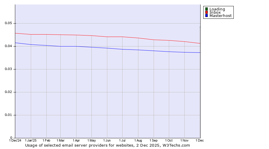 Historical trends in the usage of Loading vs. Inbox vs. Masterhost