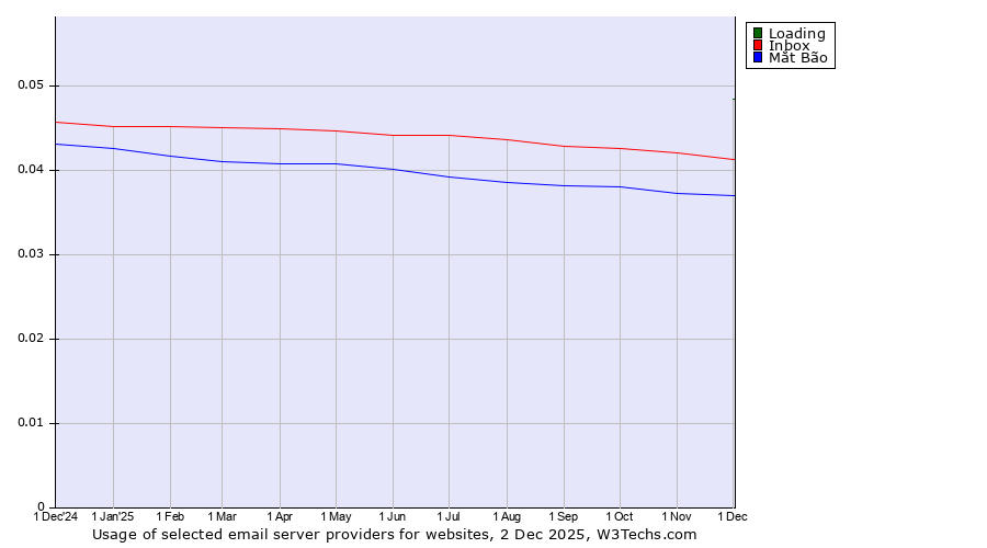 Historical trends in the usage of Loading vs. Inbox vs. Mắt Bão
