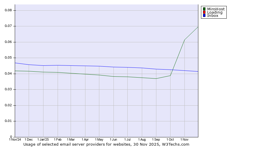 Historical trends in the usage of MiroHost vs. Loading vs. Inbox