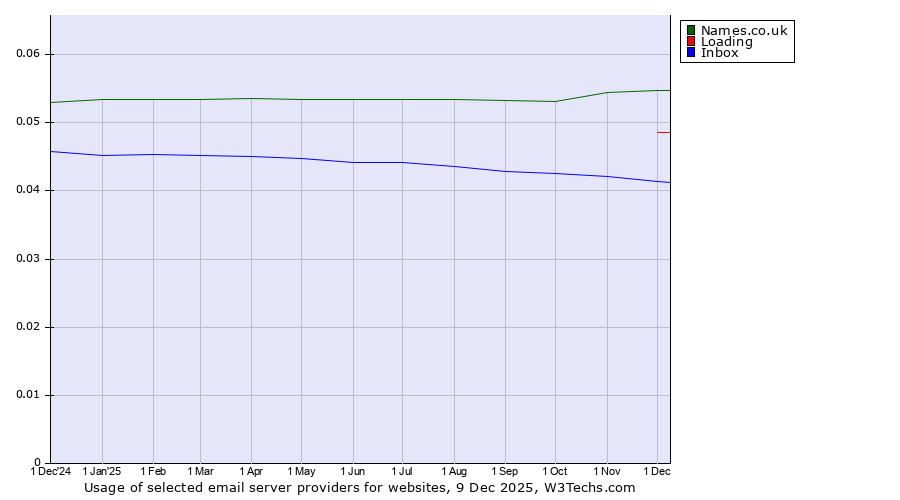 Historical trends in the usage of Names.co.uk vs. Loading vs. Inbox