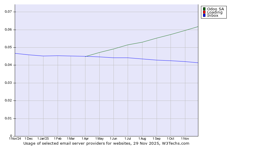 Historical trends in the usage of Odoo SA vs. Loading vs. Inbox