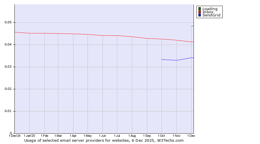 Historical trends in the usage of Loading vs. Inbox vs. SendGrid