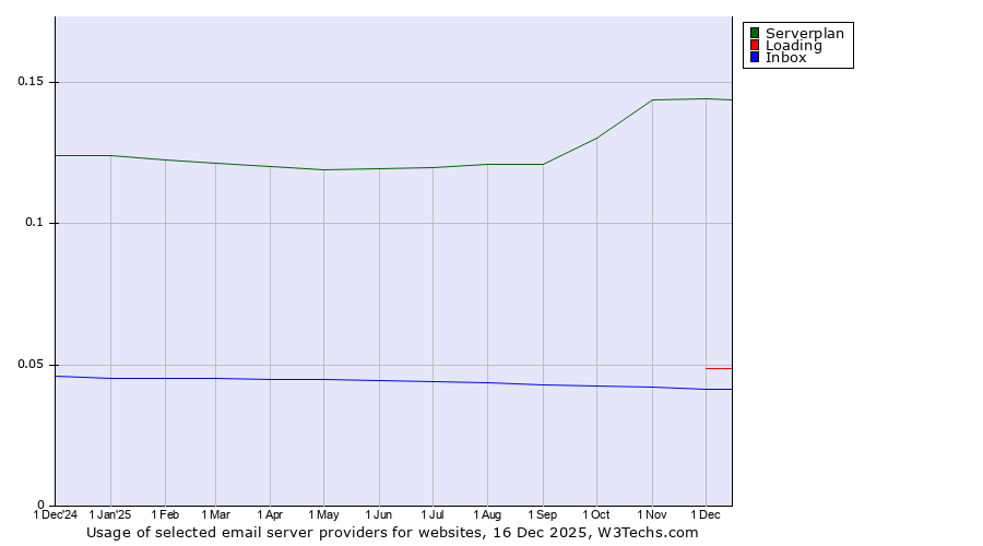 Historical trends in the usage of Serverplan vs. Loading vs. Inbox