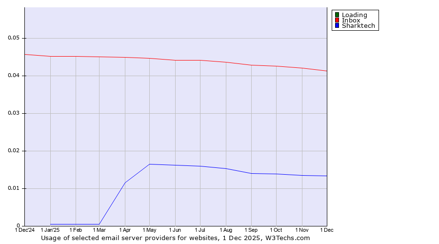 Historical trends in the usage of Loading vs. Inbox vs. Sharktech