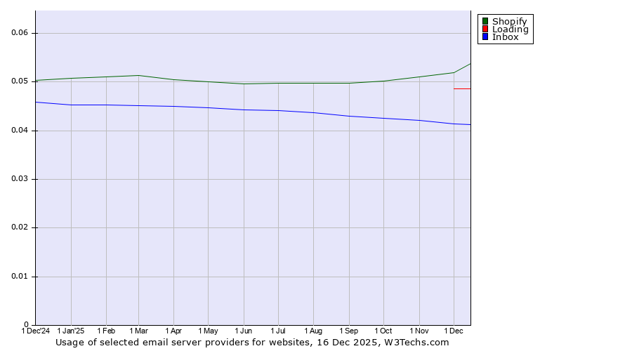 Historical trends in the usage of Shopify vs. Loading vs. Inbox