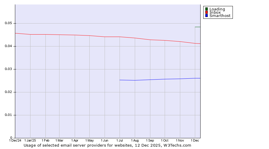 Historical trends in the usage of Loading vs. Inbox vs. Smarthost
