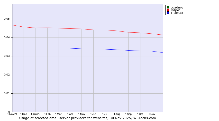 Historical trends in the usage of Loading vs. Inbox vs. Ticimax
