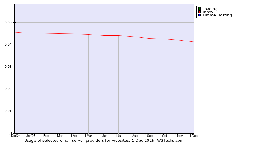 Historical trends in the usage of Loading vs. Inbox vs. Timme Hosting