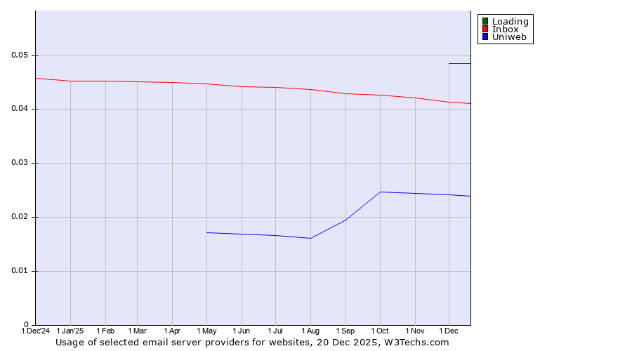 Historical trends in the usage of Loading vs. Inbox vs. Uniweb