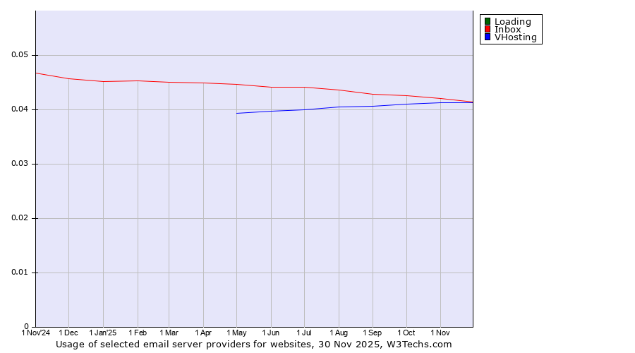 Historical trends in the usage of Loading vs. Inbox vs. VHosting