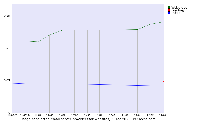 Historical trends in the usage of Webglobe vs. Loading vs. Inbox