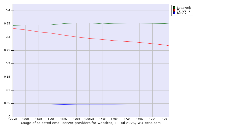 Historical trends in the usage of Locaweb vs. Tencent vs. Inbox