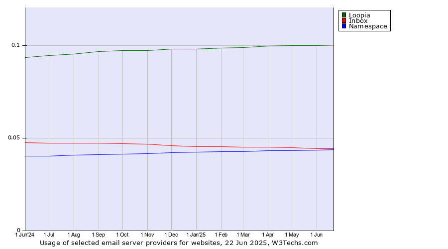 Historical trends in the usage of Loopia vs. Inbox vs. Namespace