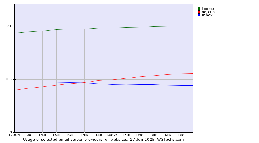 Historical trends in the usage of Loopia vs. netcup vs. Inbox
