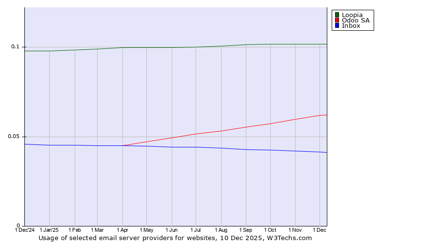 Historical trends in the usage of Loopia vs. Odoo SA vs. Inbox