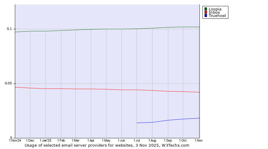 Historical trends in the usage of Loopia vs. Inbox vs. Truehost