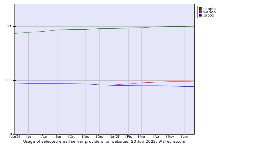 Historical trends in the usage of Loopia vs. webgo vs. Inbox