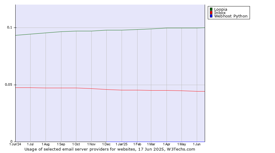 Historical trends in the usage of Loopia vs. Inbox vs. Webhost Python