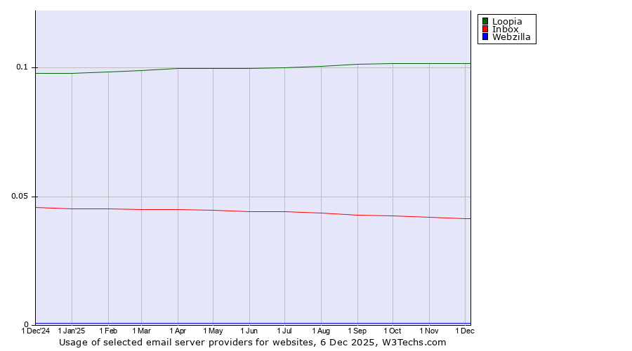 Historical trends in the usage of Loopia vs. Inbox vs. Webzilla