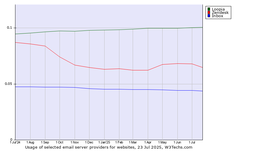 Historical trends in the usage of Loopia vs. Zendesk vs. Inbox