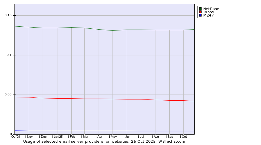 Historical trends in the usage of NetEase vs. Inbox vs. M247