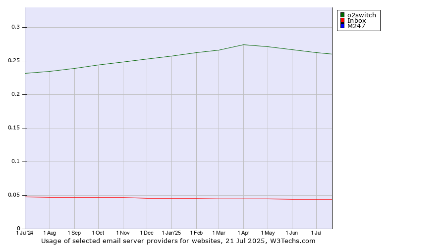 Historical trends in the usage of o2switch vs. Inbox vs. M247