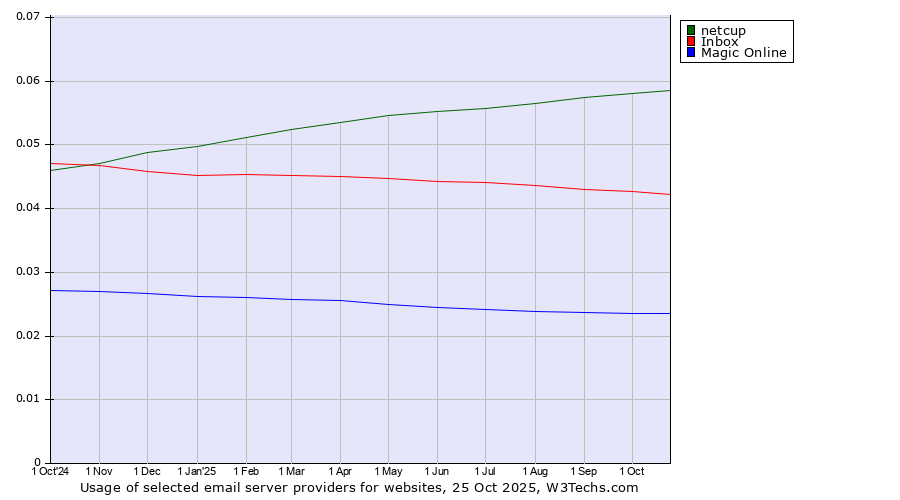 Historical trends in the usage of netcup vs. Inbox vs. Magic Online
