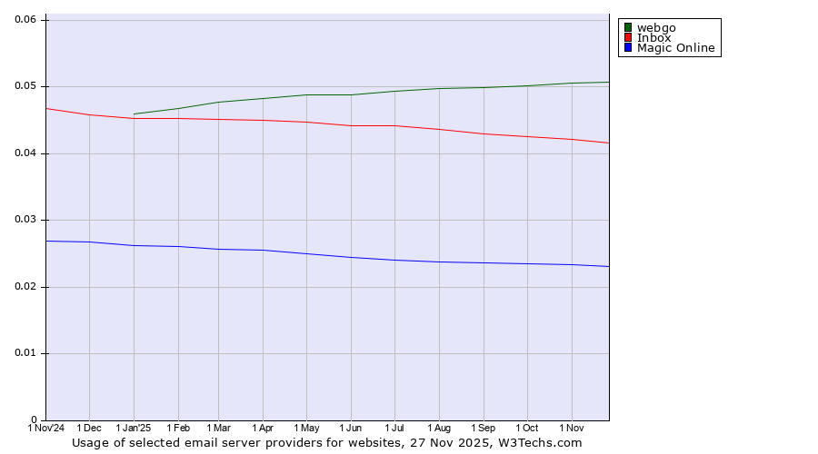 Historical trends in the usage of webgo vs. Inbox vs. Magic Online