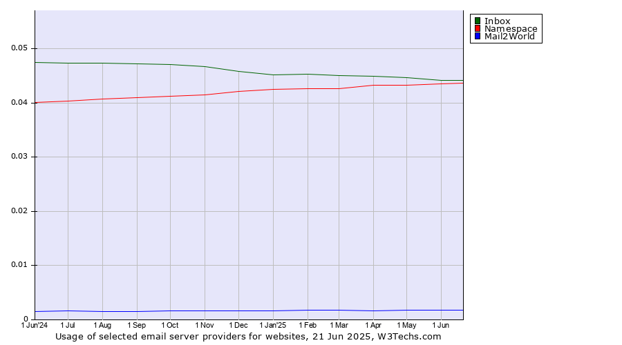 Historical trends in the usage of Inbox vs. Namespace vs. Mail2World