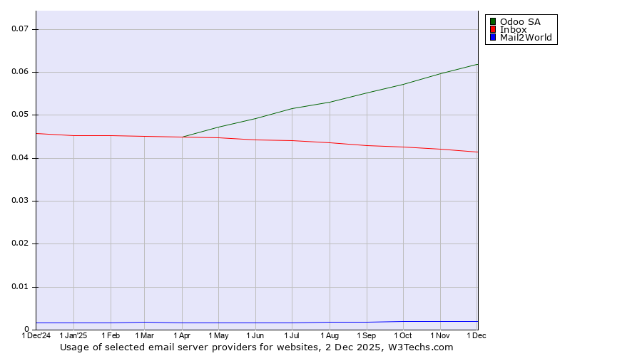 Historical trends in the usage of Odoo SA vs. Inbox vs. Mail2World