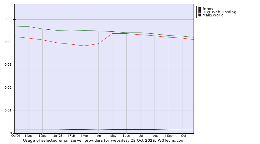 Historical trends in the usage of Inbox vs. H88 Web Hosting vs. Mail2World
