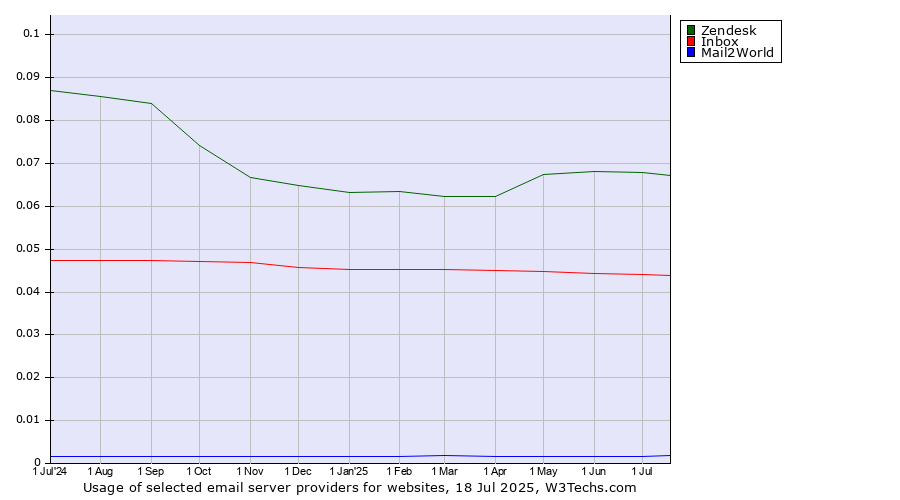 Historical trends in the usage of Zendesk vs. Inbox vs. Mail2World