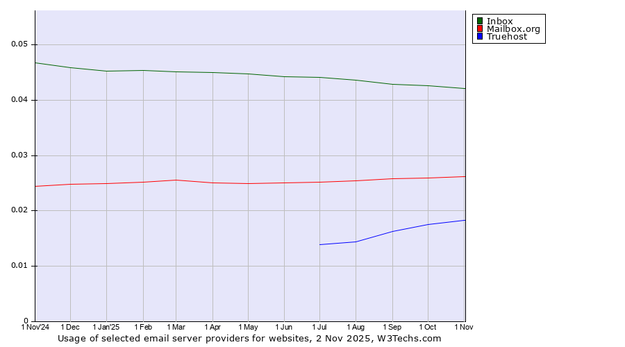 Historical trends in the usage of Inbox vs. Mailbox.org vs. Truehost