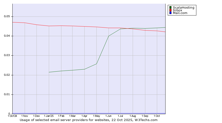 Historical trends in the usage of ScalaHosting vs. Inbox vs. Mail.com
