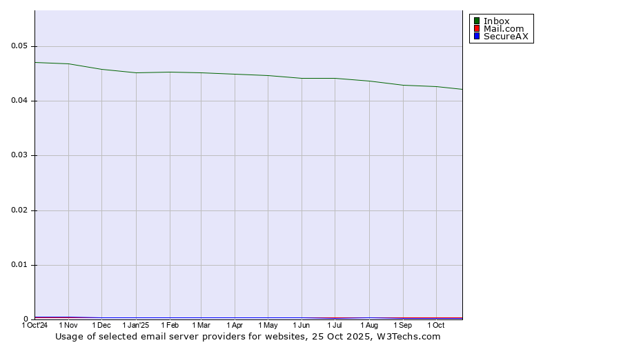 Historical trends in the usage of Inbox vs. Mail.com vs. SecureAX