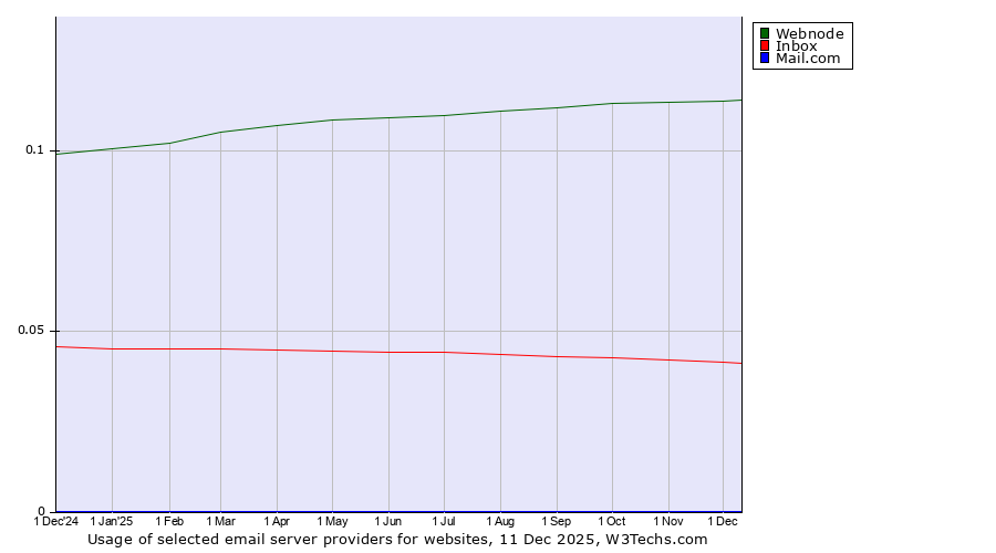 Historical trends in the usage of Webnode vs. Inbox vs. Mail.com