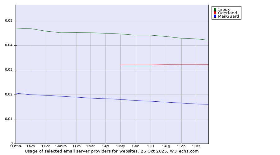 Historical trends in the usage of Inbox vs. Oderland vs. MailGuard