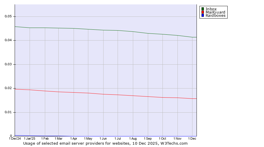 Historical trends in the usage of Inbox vs. MailGuard vs. Raidboxes