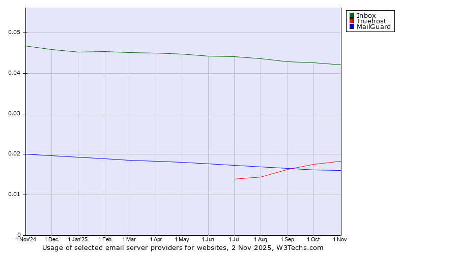 Historical trends in the usage of Inbox vs. Truehost vs. MailGuard