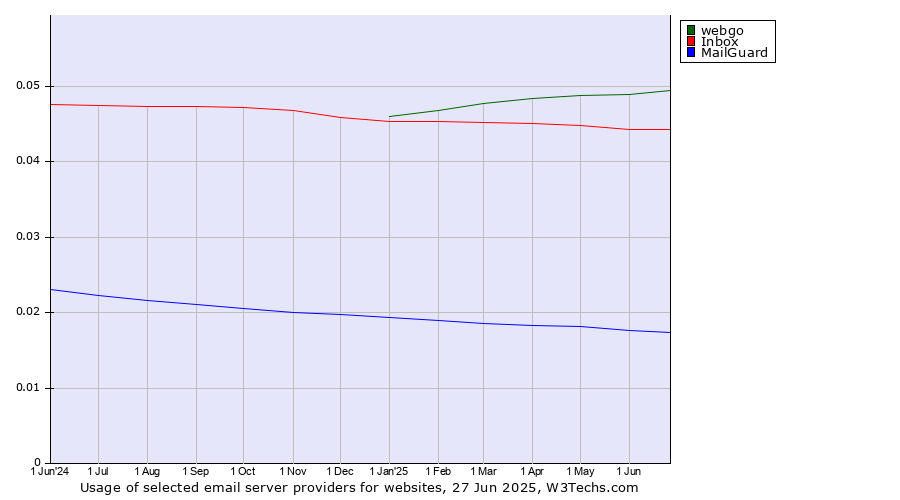 Historical trends in the usage of webgo vs. Inbox vs. MailGuard